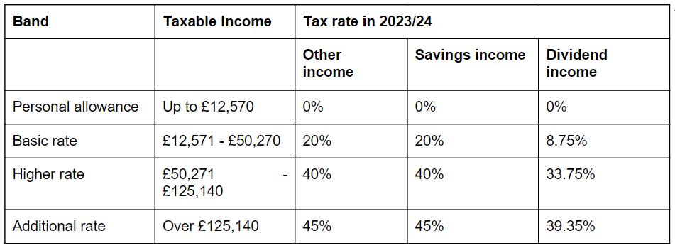 Summary table of key income tax rates